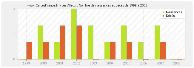 Les Alleux : Nombre de naissances et décès de 1999 à 2008